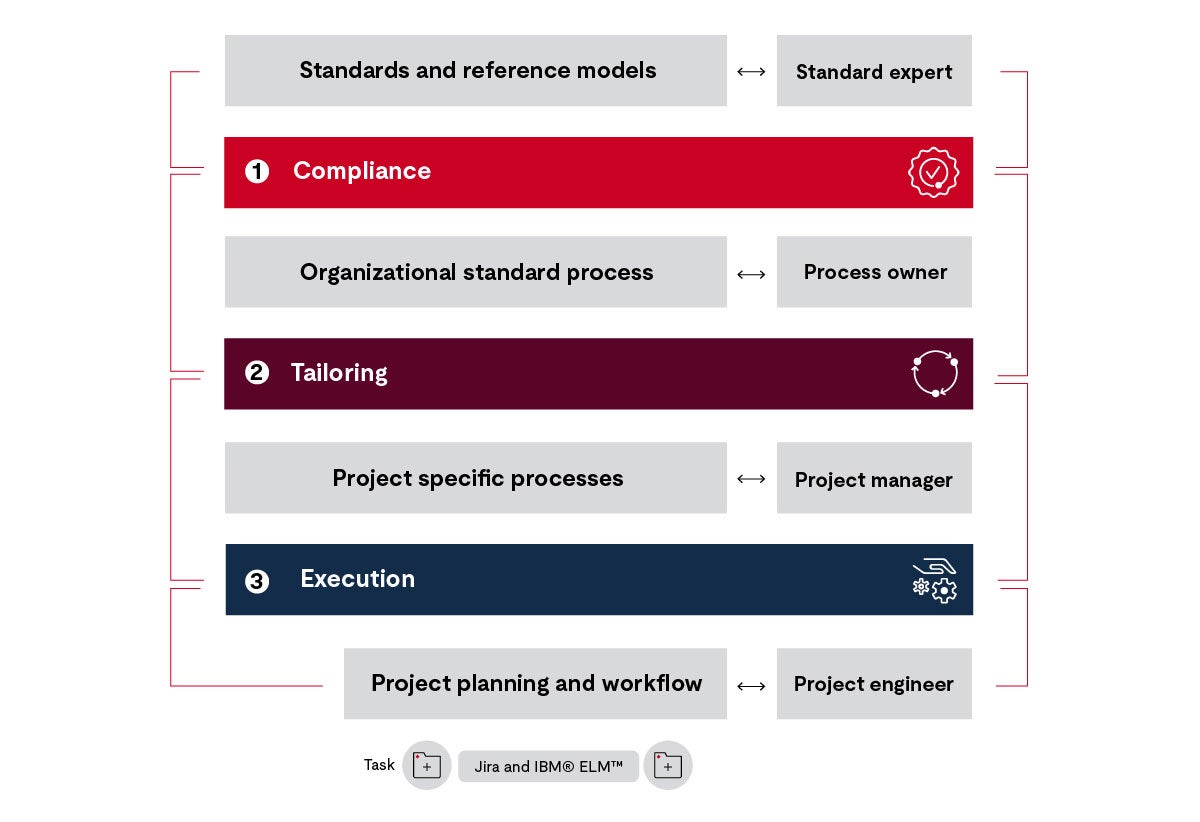 Stages standards diagram