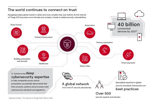 Cybersecurity Solutions infographic