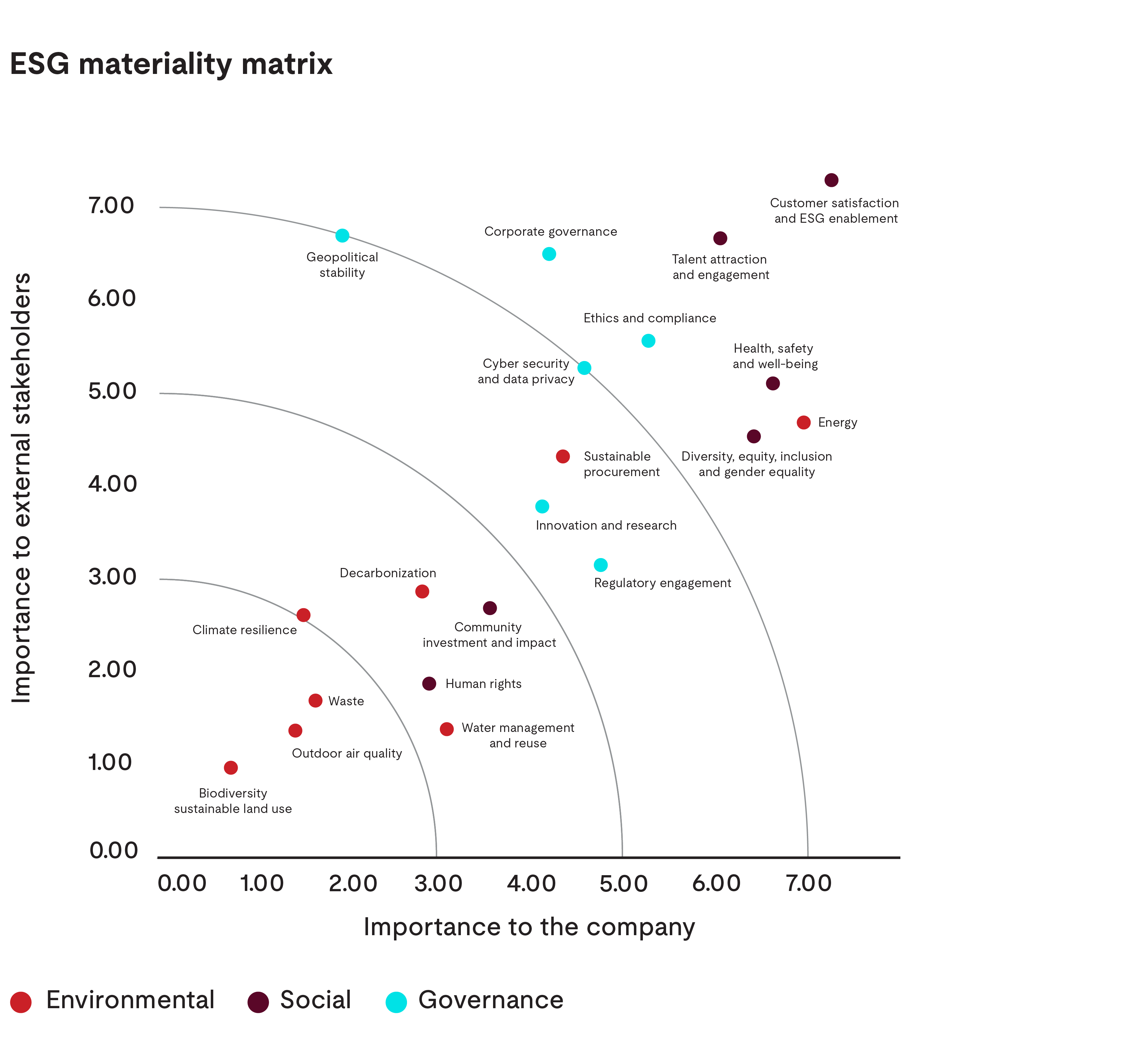 ESG Materiality Matrix