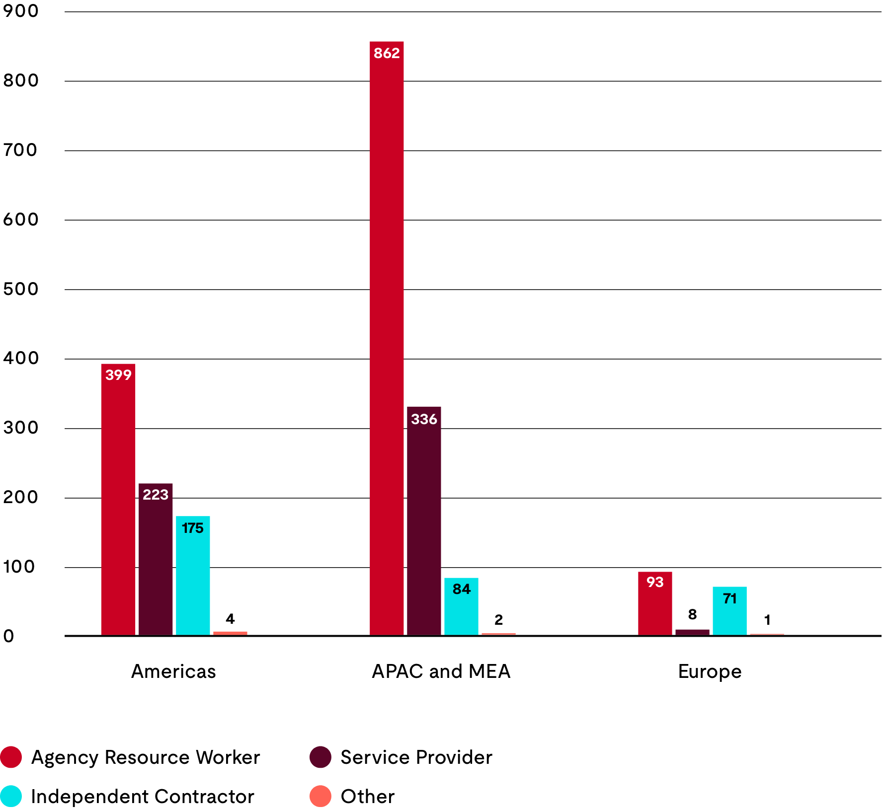 Bar graph showing the total workers who are not employees